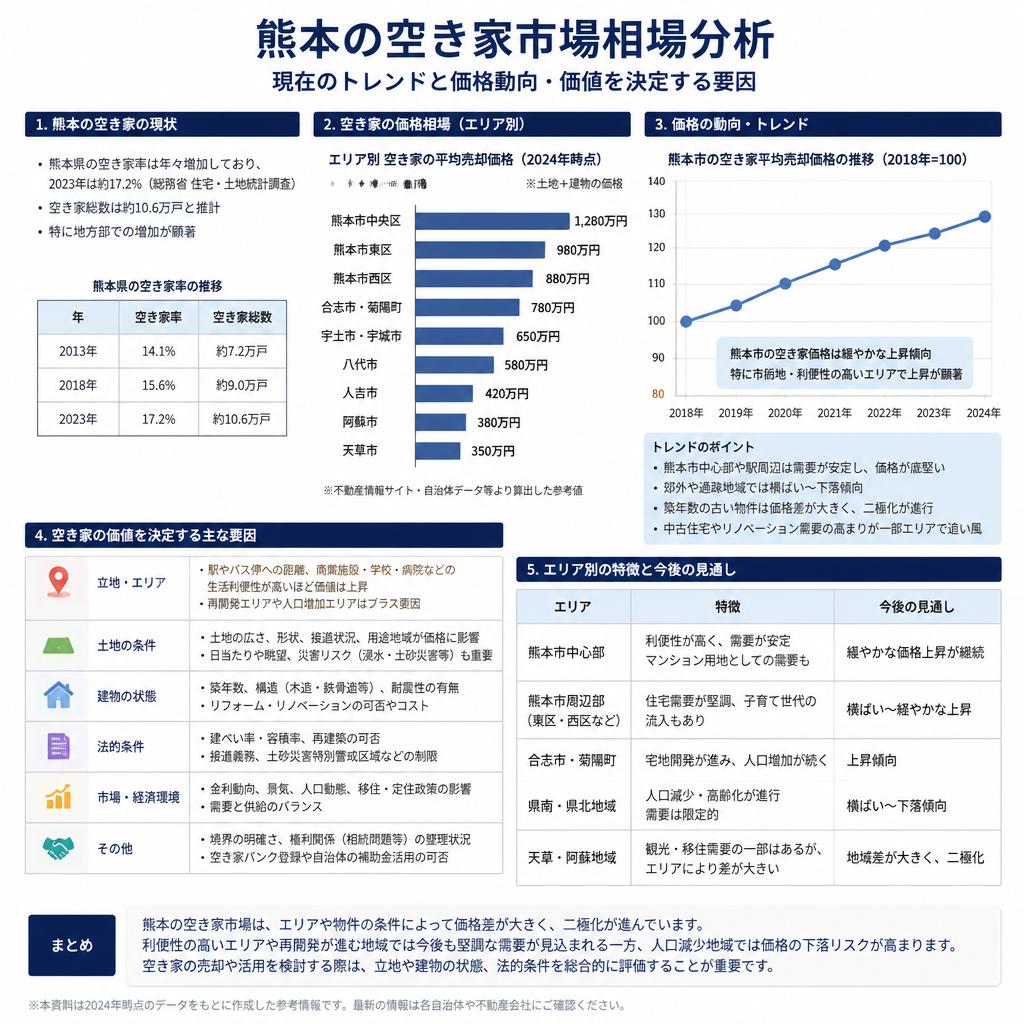 2. 空き家の相場分析