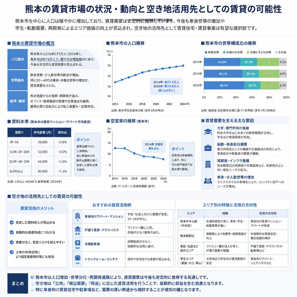 熊本の賃貸市場について