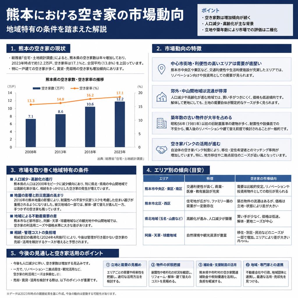熊本の不動産市場の現状
